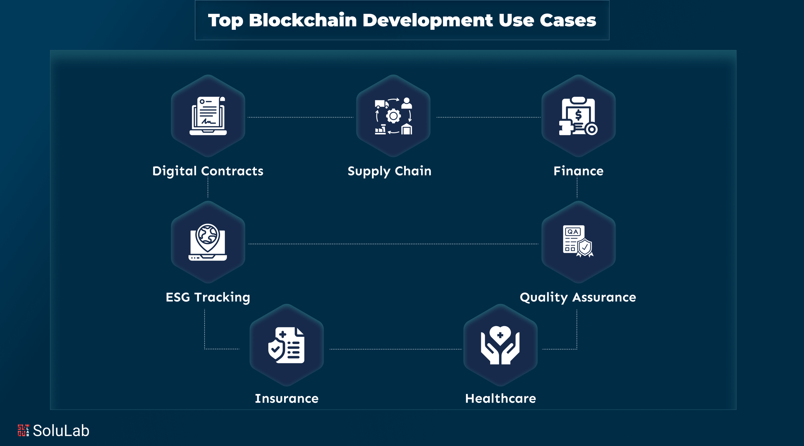 Top Blockchain Development Use Cases