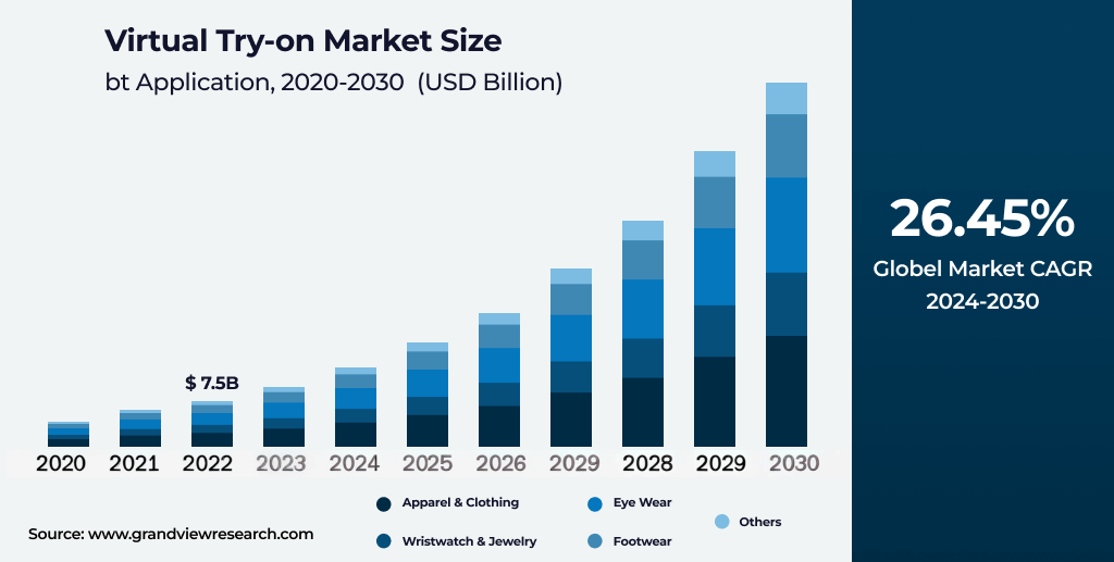 Virtual Try-on Market Size