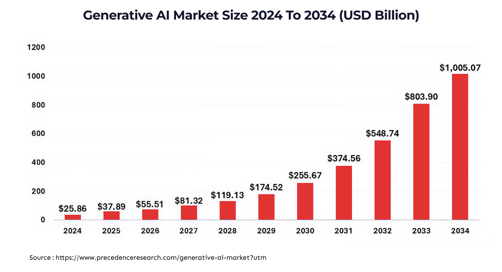 generative AI market size 2024 to 2034