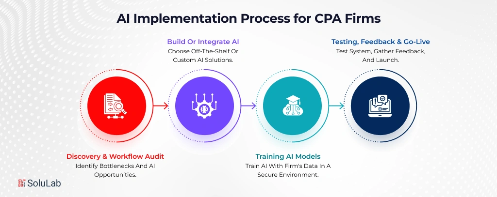 AI Implementation Process for CPA Firms