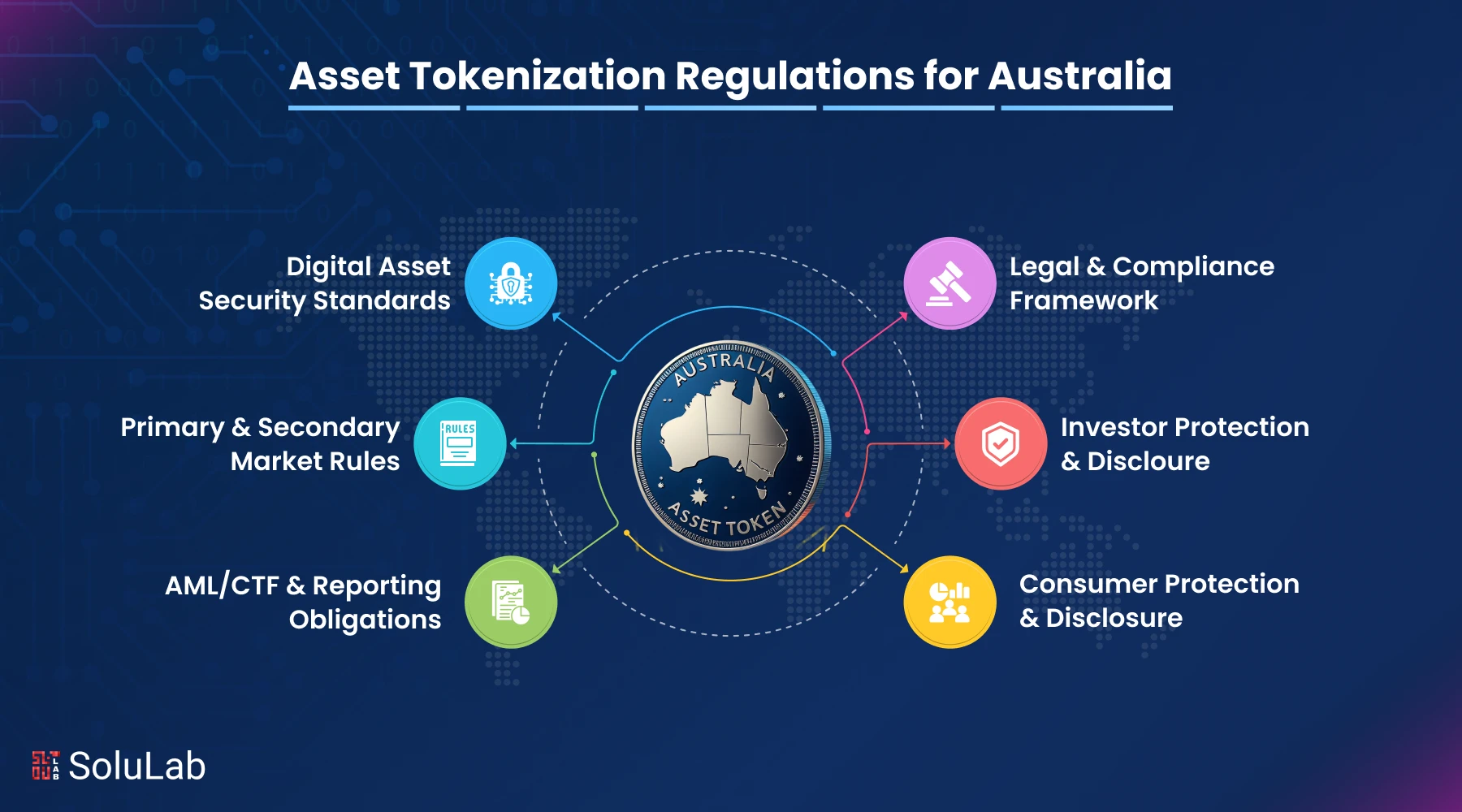 Asset Tokenization Regulations for Australia