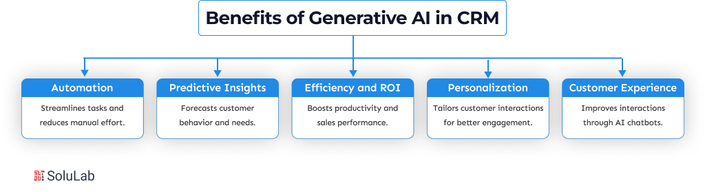 Benefits of Generative AI in CRM