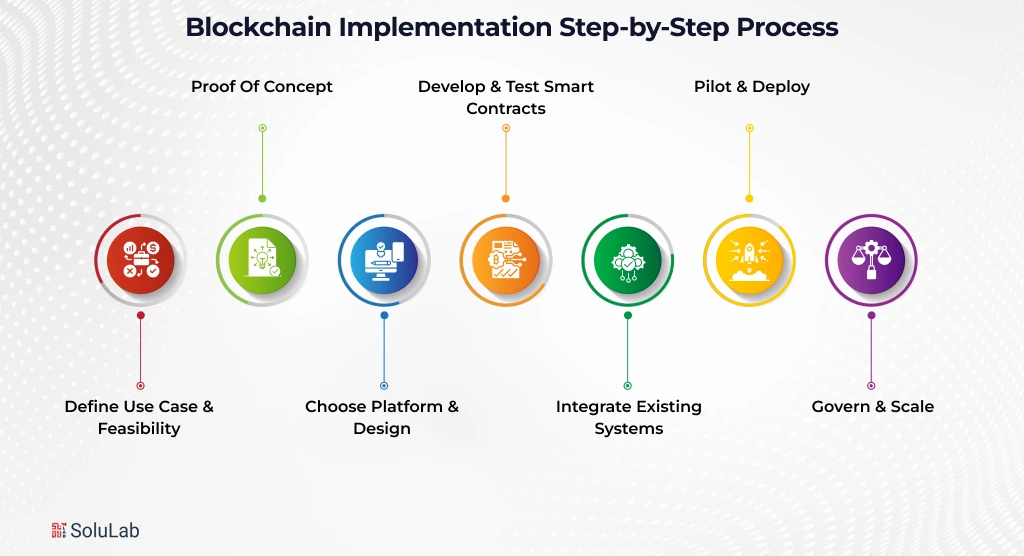 Blockchain Implementation Step-by-Step Process