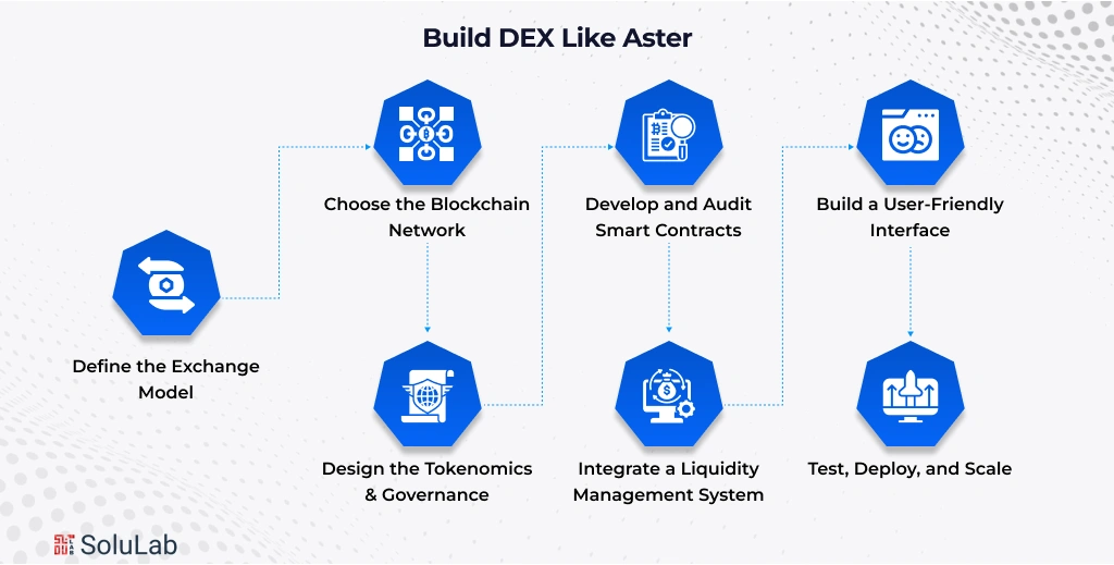 Build DEX Like Aster