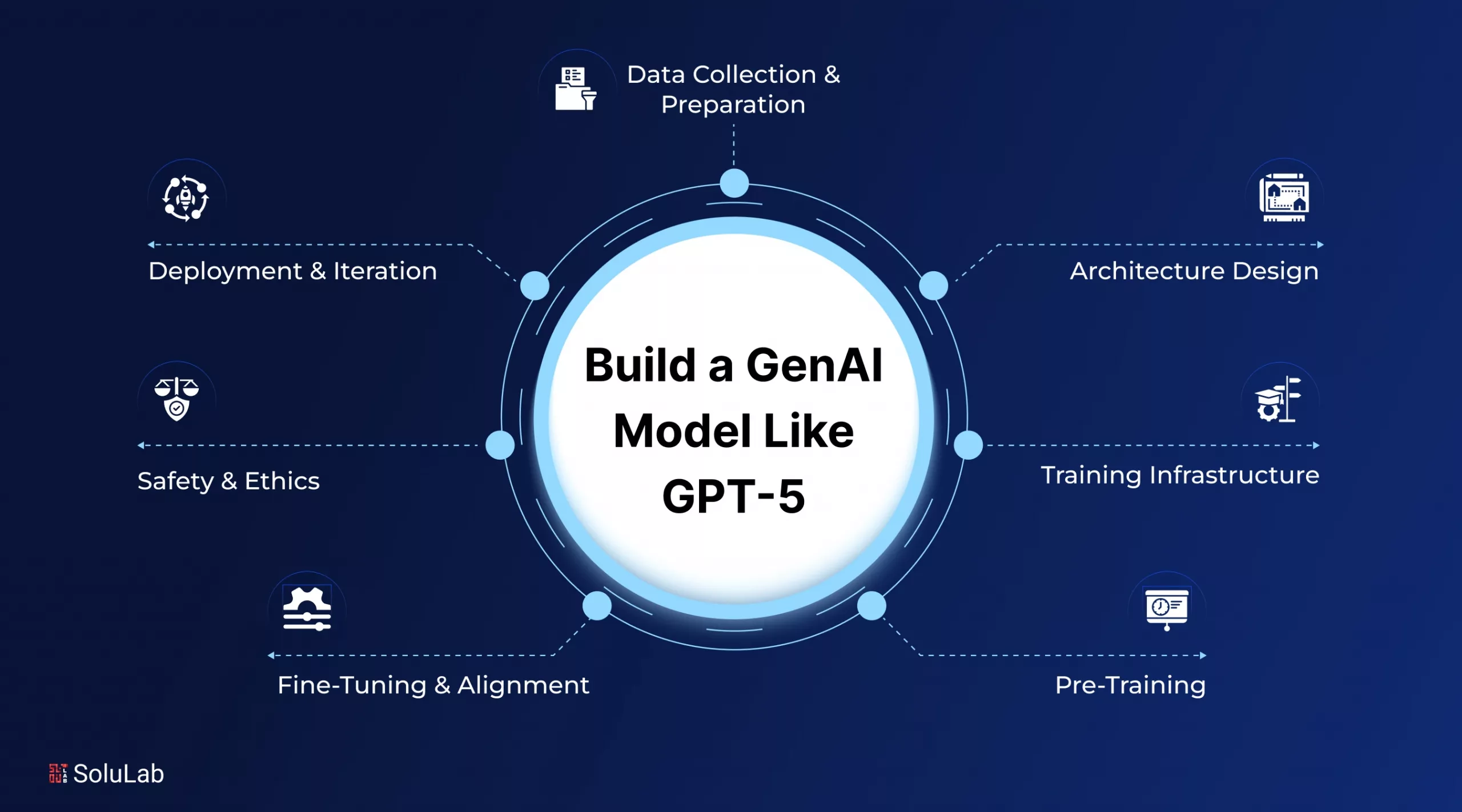 Build a GenerativeAI Model Like GPT-5