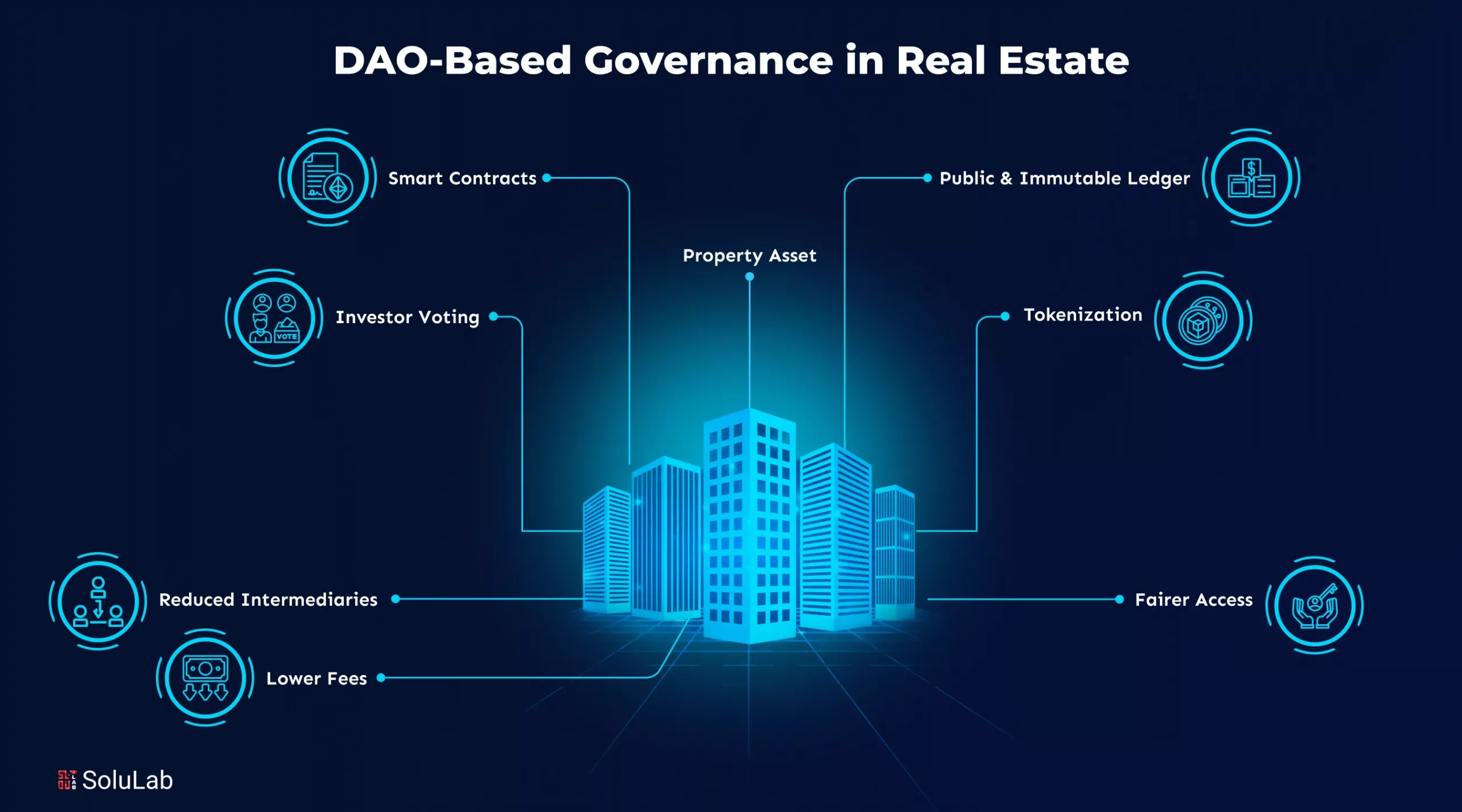 DAO Governance in Real Estate