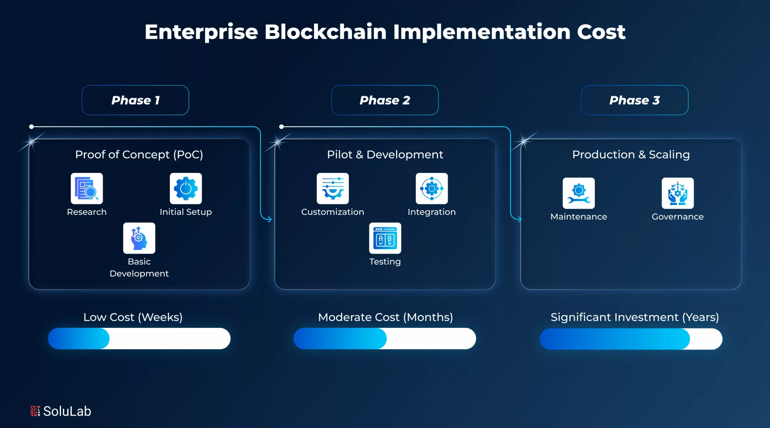 Enterprise Blockchain Implementation Cost From PoC to Production