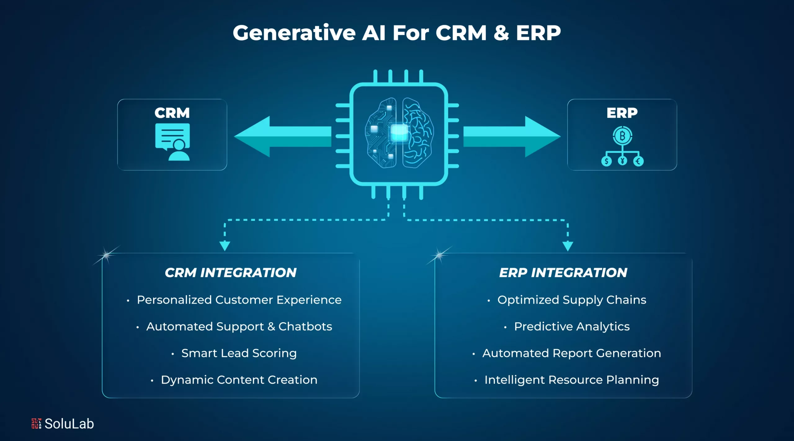 Generative AI For CRM and ERP