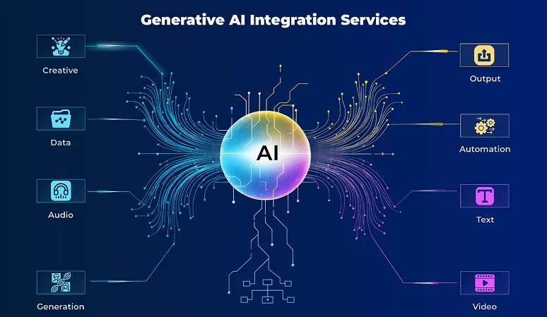Generative AI Integration