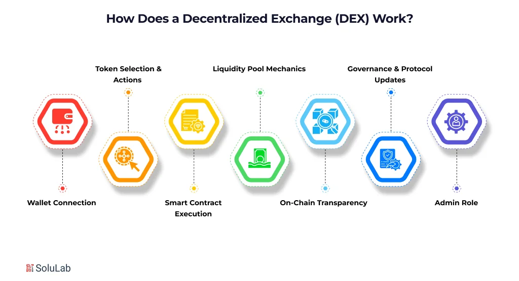 How Does a Decentralized Exchange (DEX) Work_