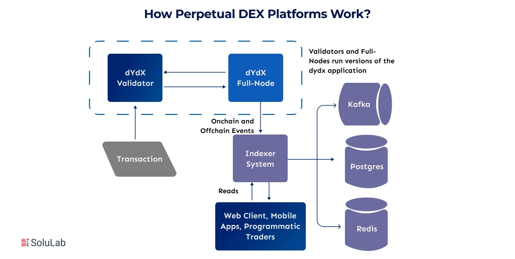 How Perpetual DEX Platforms Work