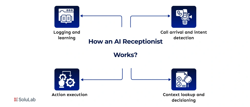 How an AI Receptionist Works