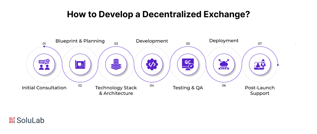 How to Develop a Decentralized Exchange