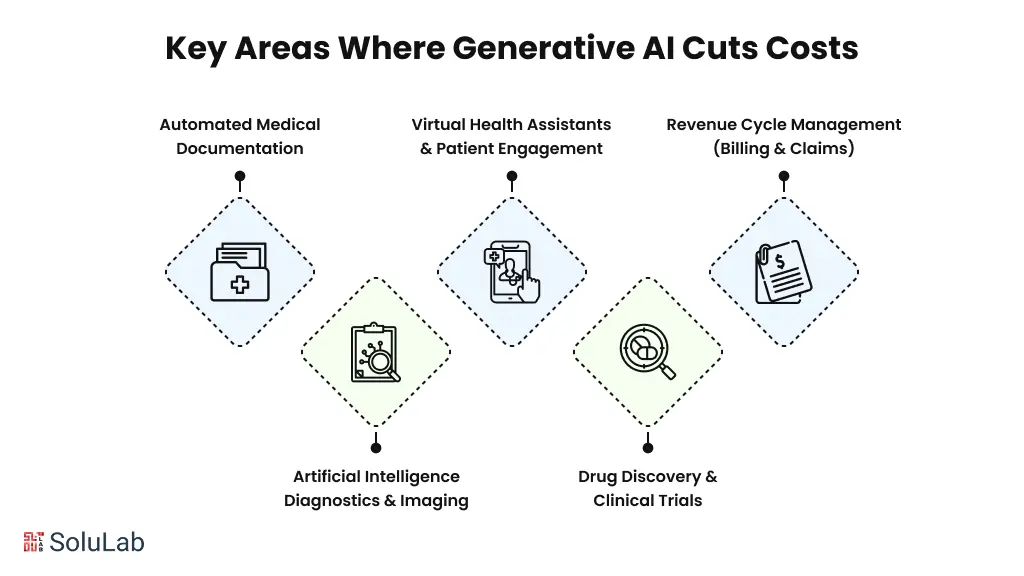 Key Areas Where Generative AI Cuts Costs