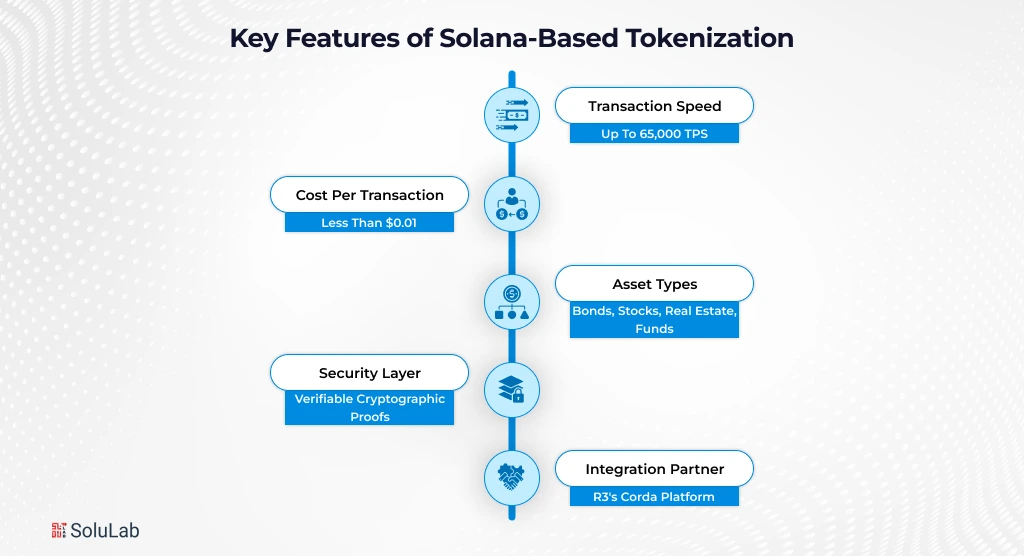 Key Features of Solana-Based Tokenization