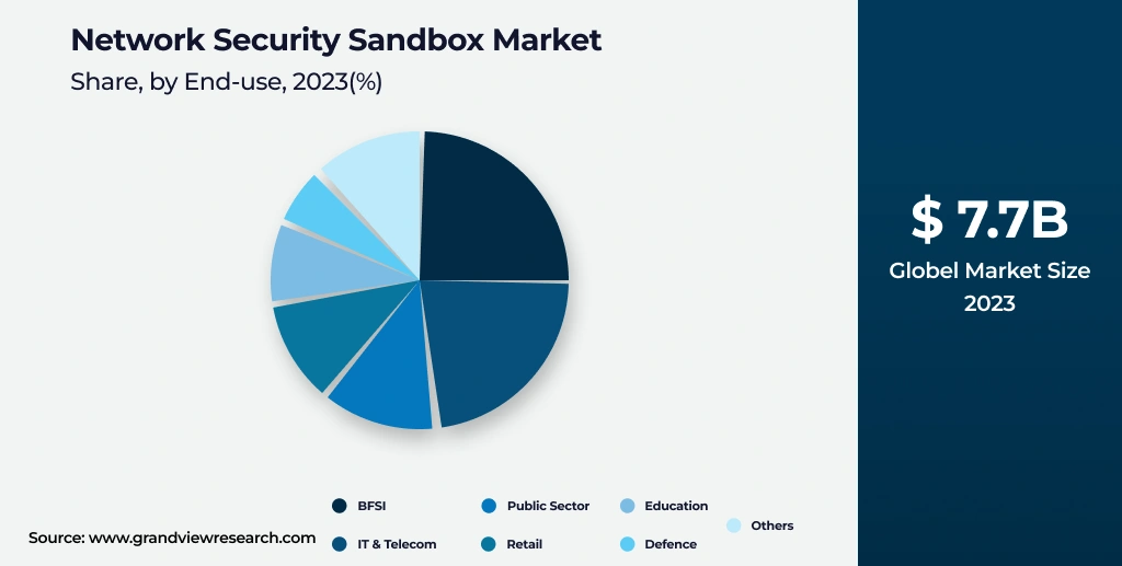 Network Security Sandbox Market