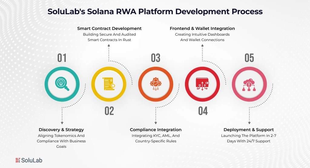SoluLabs Solana RWA Platform Development Process