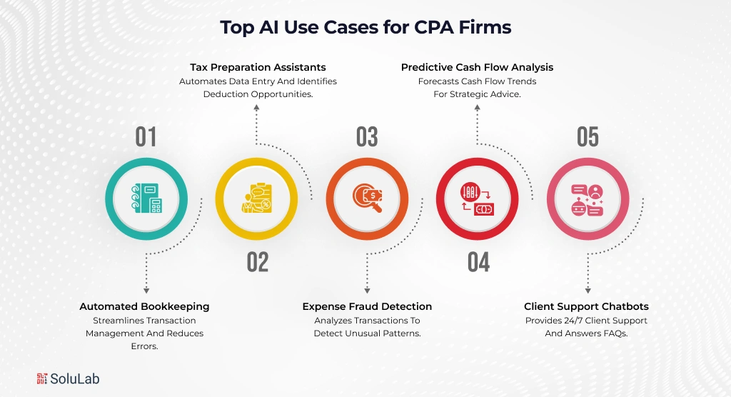 Top AI Use Cases for CPA Firms