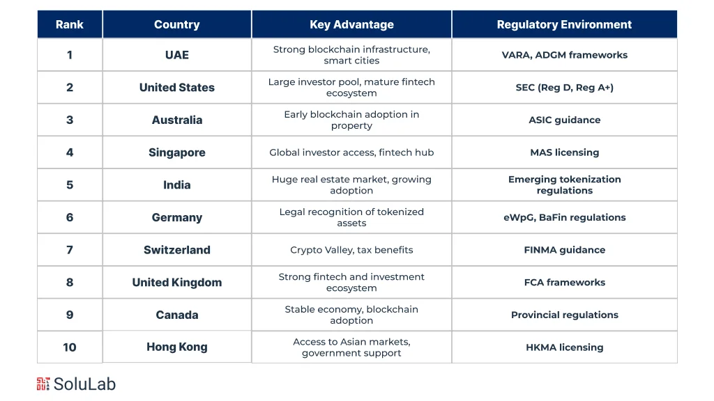 Top Countries to Launch a Real Estate Tokenization Platforms