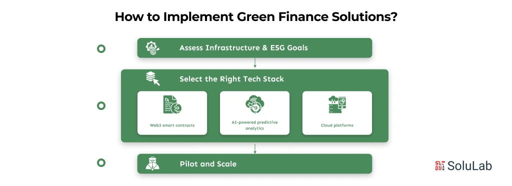 How to Implement Green Finance Solutions